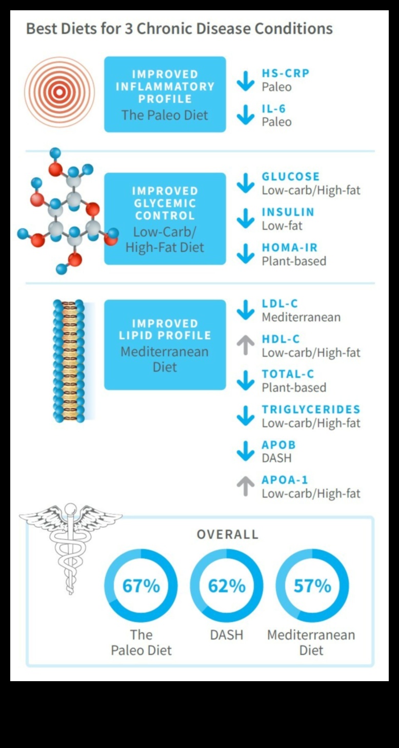 Paleo ve Kan Lipid Profilleri: Kapsamlı Bir Görünüm